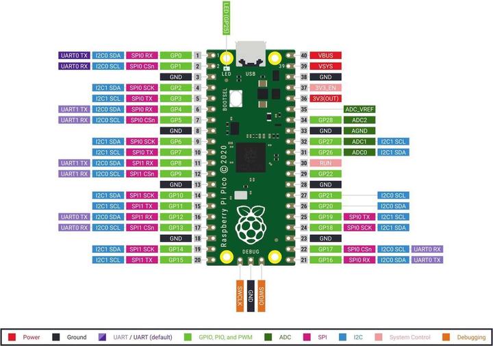 Valori nutrizionali e ingredienti Raspberry Pi Pico