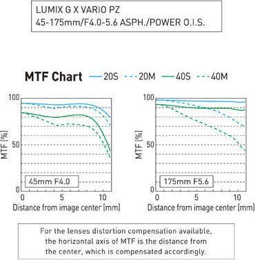 Produktbild Panasonic Lumix G X Vario 45-175mm f/4.0-5.6 PZ (Micro Four Thirds, Micro Four Thirds)