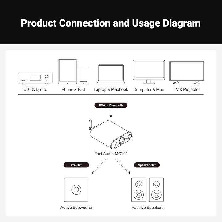 Produktbild Fosi Audio MC101, 2.0 Kanal Audioverstärker mit Bluetooth (Verstärker)