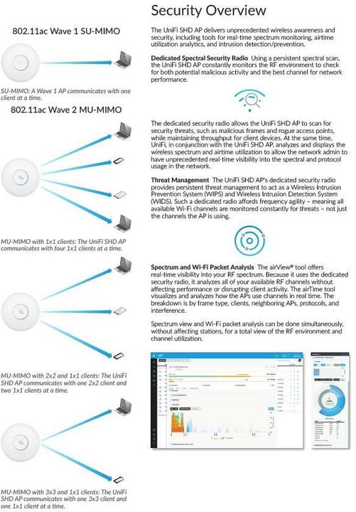 Produktbild Ubiquiti Uap-Ac-Shd (1733 Mbit/s)