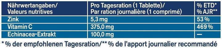 Nutritional values and ingredients Tetesept Echinacea (32 Piece, Pills, 53 g)