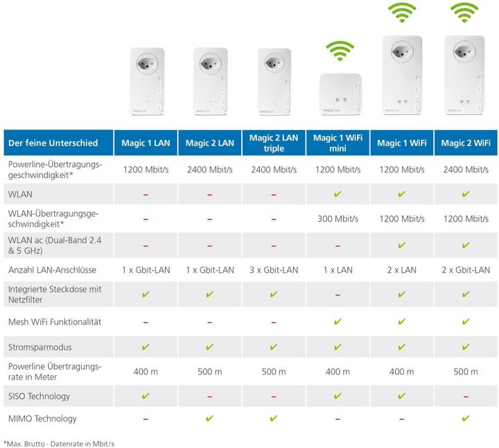 Actual product image Devolo Magic 1 WiFi mini (1200 Mbit/s)