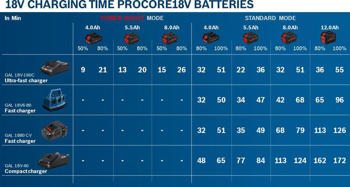 Actual product image Bosch Professional Charger GAL 1880 CV (18 V)