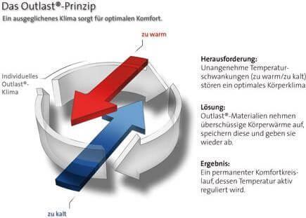 Produktbild Sleepline Clima Outlast Microfil light (550 g, 200 x 210 cm)