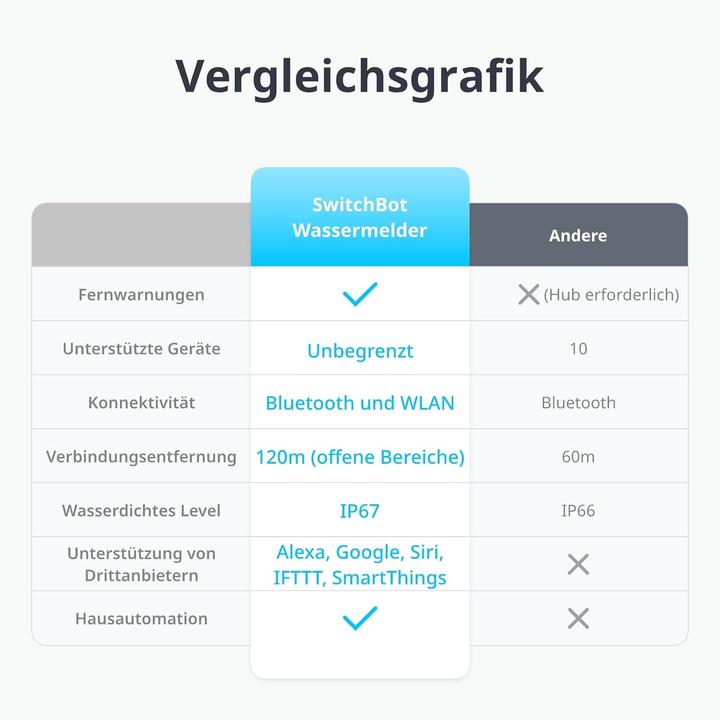 Image du produit SwitchBot WLAN Wassermelder