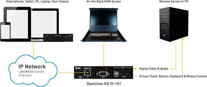 Produktbild Raritan Dominion KX IV 4K KVM-over-IP Switch