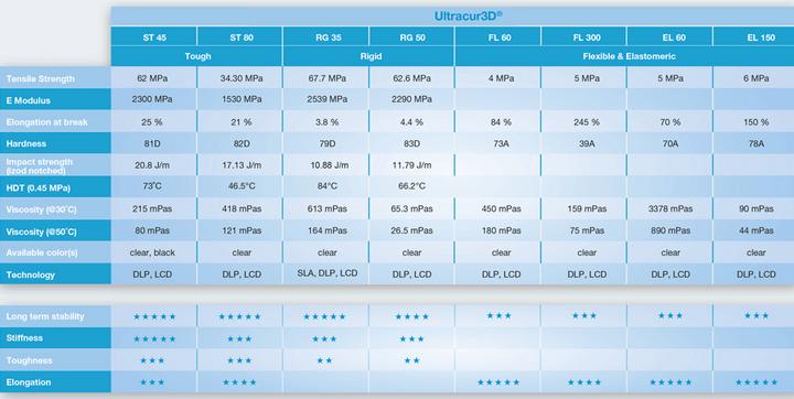 Produktbild Basf Ultracur3D ST 80 (Weiss, 1000 g)