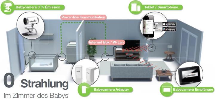 Produktbild Babymoov Video-Babyphone (Babyphone mit Kamera, 999 m)