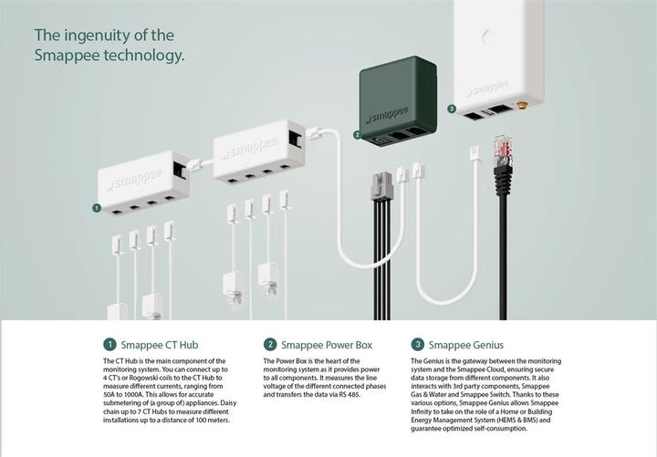 Image du produit Smappee Kit de démarrage Infinity