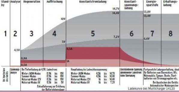 Produktbild Elmag Automatisches Batterieladegerät 6/12 V. MULTICHARGER 14120 (14.4 V, 1 A)