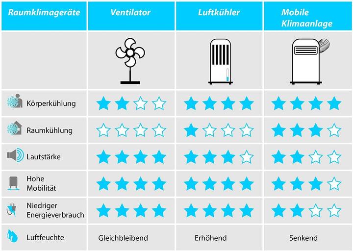 Produktbild Sichler Verdunstungs-Luftkühler mit Peltier-Element