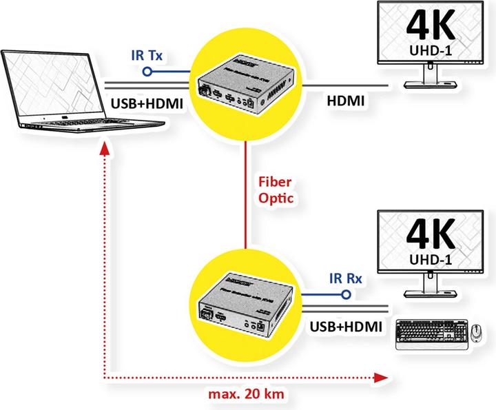 Actual product image Roline Prolongateur KVM HDMI USB sur FO 4K60, 20km