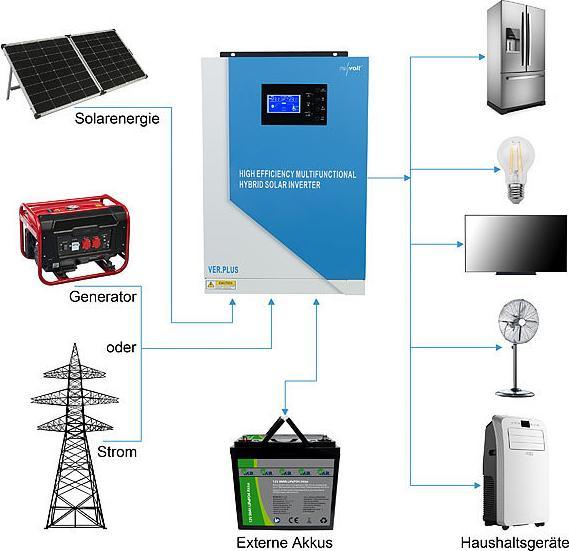 Immagine prodotto Revolt Inverter ibrido solare