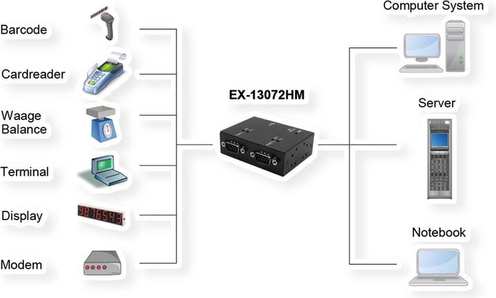 Image du produit Exsys Ports USB 2.0 vers 2S série RS-232, boîtier métallique, avec jeu de puces FTDI