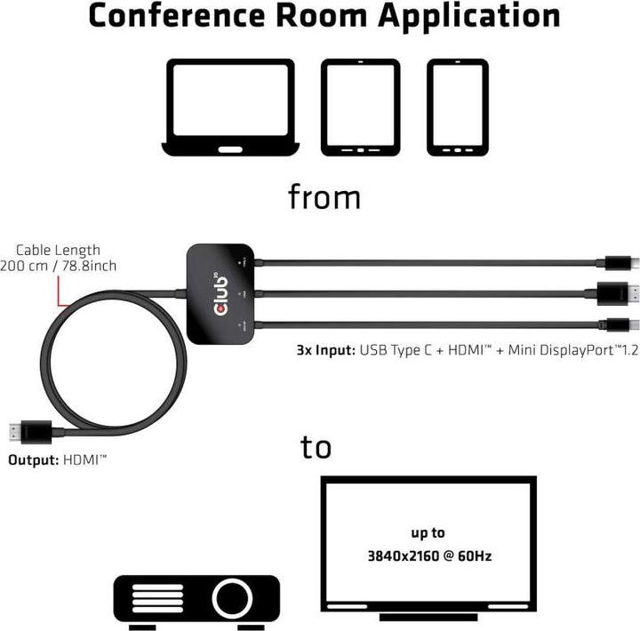 Produktbild Club 3D Aktiver Adapter Multiport zu HDMI 4K60Hz (USB Typ-C, Mini DP, HDMI, 8 cm)