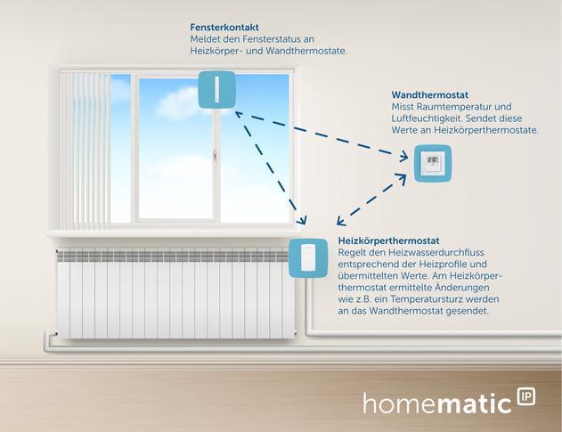 Actual product image EQ-3 Starter Set indoor climate
