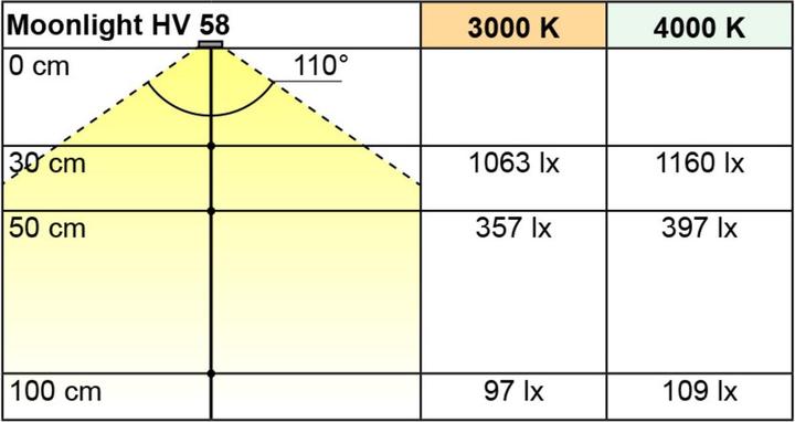 Produktbild L&S LED Einbauleuchtenset Moonlight HV 230 V (404 lm)