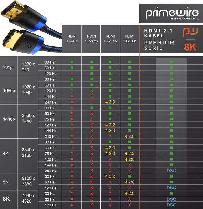 Produktbild Primewire HDMI (Typ A) — HDMI (Typ A) (5 m, HDMI)
