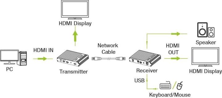 Produktbild Techly IDATA HDMI-KVM67 KVM extender Transmitter & receiver