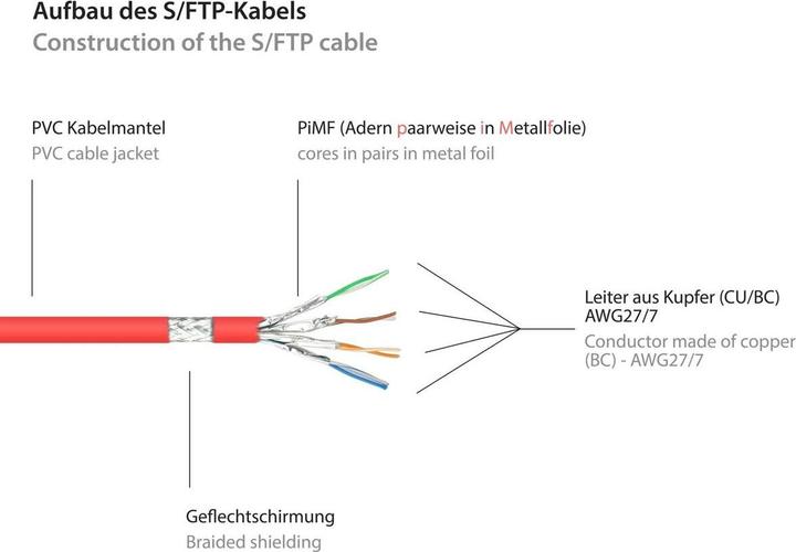 Produktbild Good Connections RNS® Patchkabel mit Rastnasenschutz, Cat. 6, S/FTP, PiMF, PVC, 250MHz, rot, 15m (S/FTP, CAT6, 15 m)