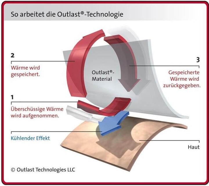 Produktbild Sleepline Clima Outlast Microfil light (550 g, 200 x 210 cm)