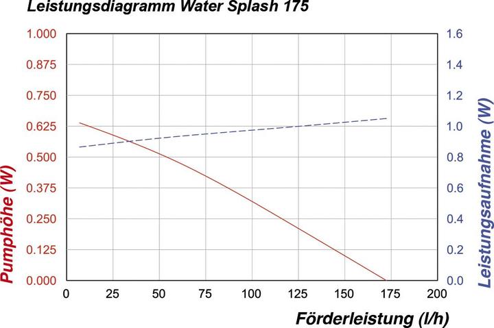 Produktbild Esotec Solarpumpensystem "Splash" - Teichpumpe