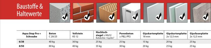 Nährwerte und Zutaten Tox Allzweck-Dichtdbel Aqua Stop Pro 8/50 mm 20 Stck (20 Stk.)