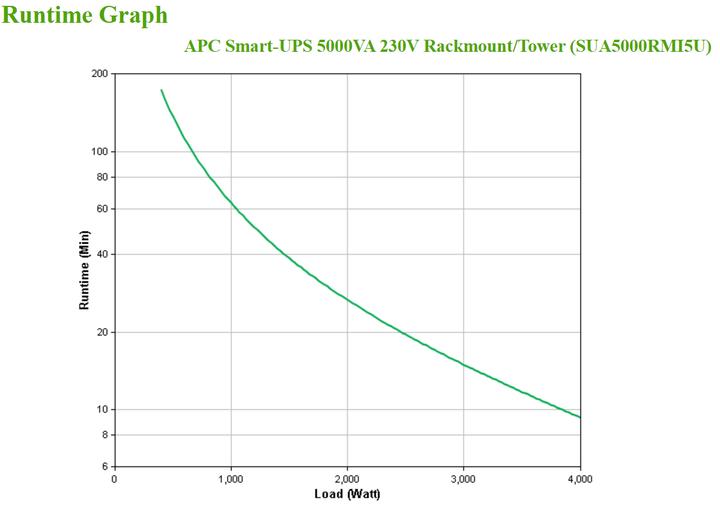 Actual product image APC Sua5000rmi5u (5000 VA, 4000 W, Line-interactive UPS)