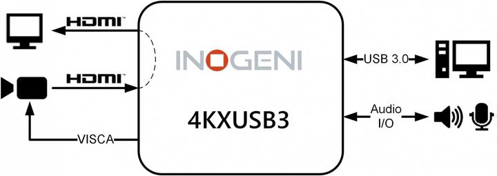 Image du produit Inogeni Konverter 4KXUSB3 HDMI – USB 3.0 (USB, 10.00 cm)
