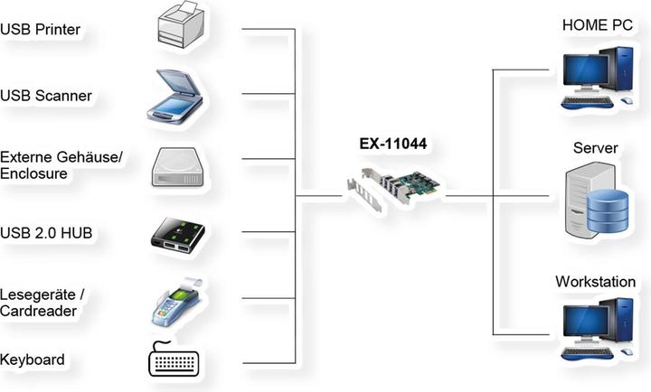 Immagine prodotto Exsys Scheda GmbH PCIe USB 3.2 Gen 1 con 4 porte (chipset VIA)