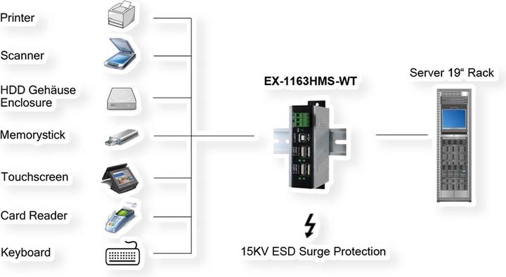 Produktbild Exsys EX-1163HMS-WT 4 port USB 2.0 HUB Surge Protection & erw. Temperature range (USB-B, 4 Ports)