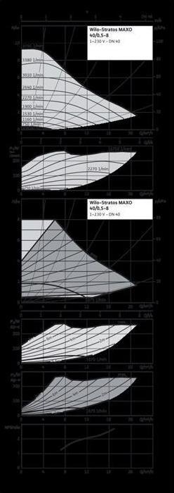 Produktbild Wilo Hocheffizienzpumpe Stratos MAXO 40/0,5-8, DN 40, 220mm, PN 6/10 (Durchlaufpumpe)