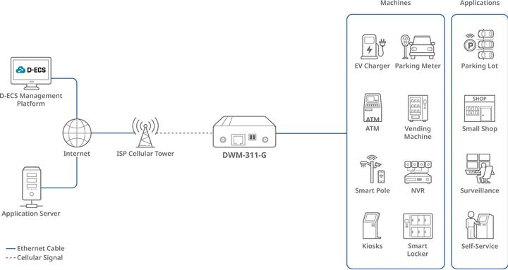 Image du produit D-Link Modem industriel M2M 5G NR