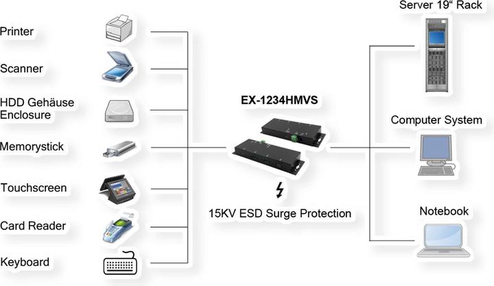 Actual product image Exsys GmbH USB 3.2 Gen2 Metal HUB with 4 Ports 2 x USB-C and 2 x USB-A Connector (USB-C, 4 Ports)