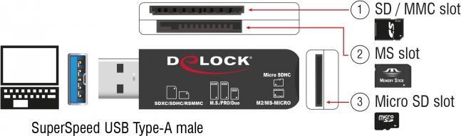 Immagine prodotto Delock Lettore di schede USB SuperSpeed per schede di memoria SD / Micro SD / MS (USB-C 3.2 Gen 1)