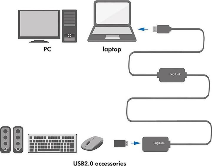Immagine prodotto LogiLink USB A - A (25 m, USB 2.0)