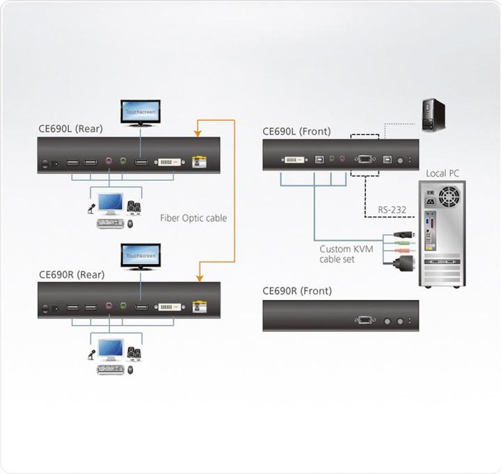 Immagine prodotto Aten Estensore KVM in fibra ottica CE690 USB DVI (20km)