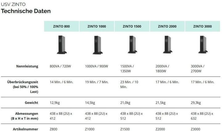 Produktbild Online USV Zinto 3000, 3000VA/2700W (3000 VA, 2700 W, Line-Interaktiv USV)