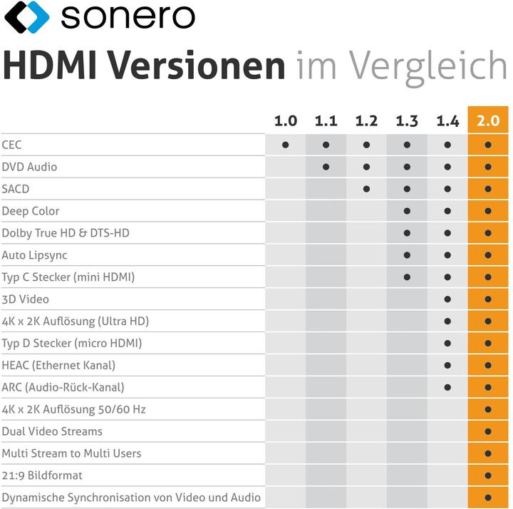 Actual product image Sonero HDMI – HDMI (1 m, HDMI)