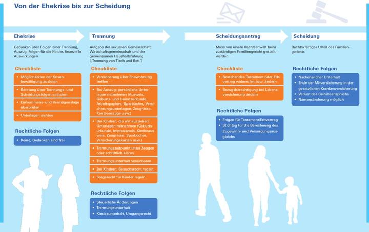 Label énergétique Hilfe bei Scheidung und Trennung (Allemand, Ruth Bohnenkamp, 2022)
