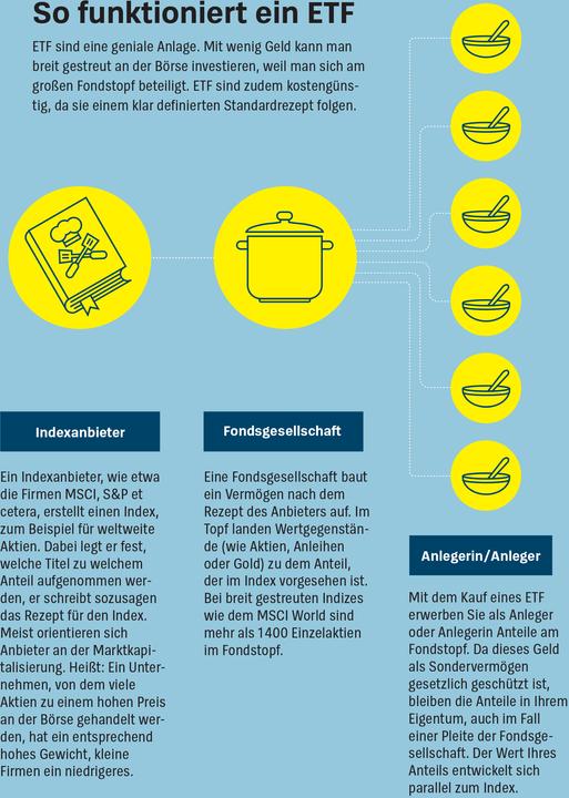 Produktbild Geld anlegen für Kinder (Deutsch, Antonie Klotz, Gisela Baur, Brigitte Wallstabe-Watermann, 2024)