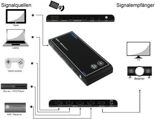 Produktbild Ligawo HDMI Switch 5x1 automatisch 5 Eingänge -> 1 Ausgänge 3D 4K