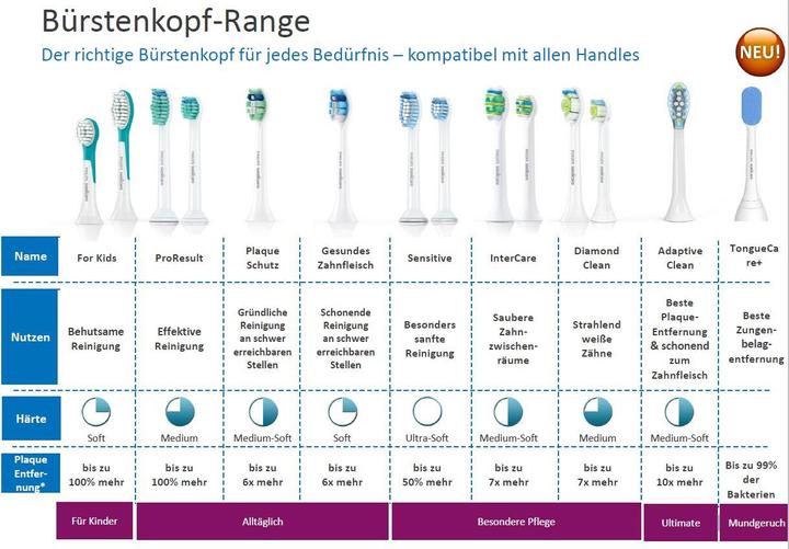 Produktbild Philips Sonicare Standard-Bürstenköpfe für Schallzahnbürste HX6064/07 (4 x)