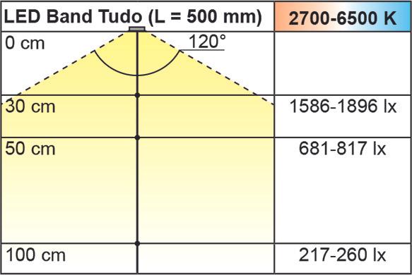 Produktbild L&S LED Bänder Emotion Tudo 15,5 / 12 V (Kaltweiss, 230 cm, Indoor)