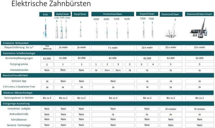Productafbeelding Philips Sonicare DiamondClean Smart 9400 (Sonische tandenborstel)