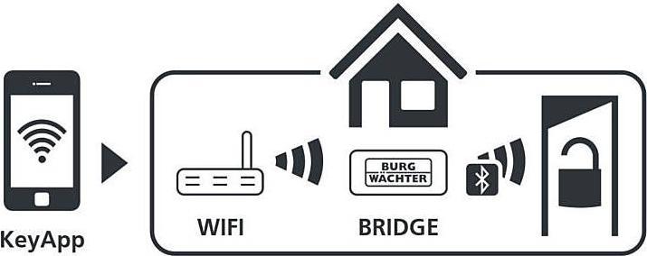 Productafbeelding Burg Wächter sE-Bridge 5670 Centraal met Bluetooth