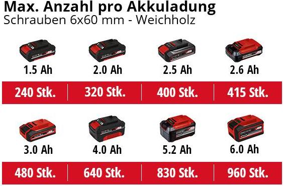 Actual product image Einhell TE-CD 18/45 3X-Li +22 (Rechargeable battery operated)