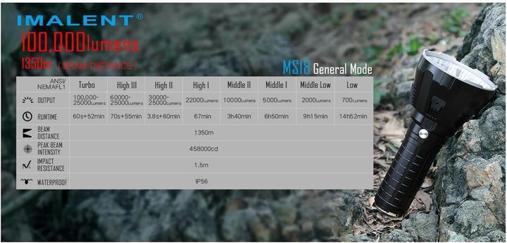 Actual product image Imalent MS18 (30 cm, 100000 lm)