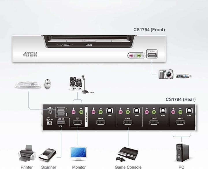 Actual product image Aten Cs1794