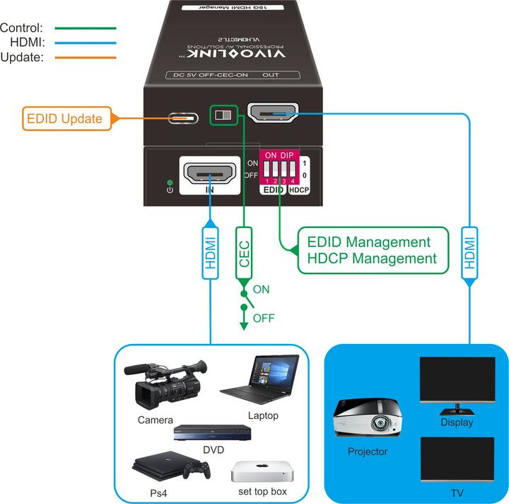 Image du produit Vivolink Gestionnaire EDID HDMI 18G